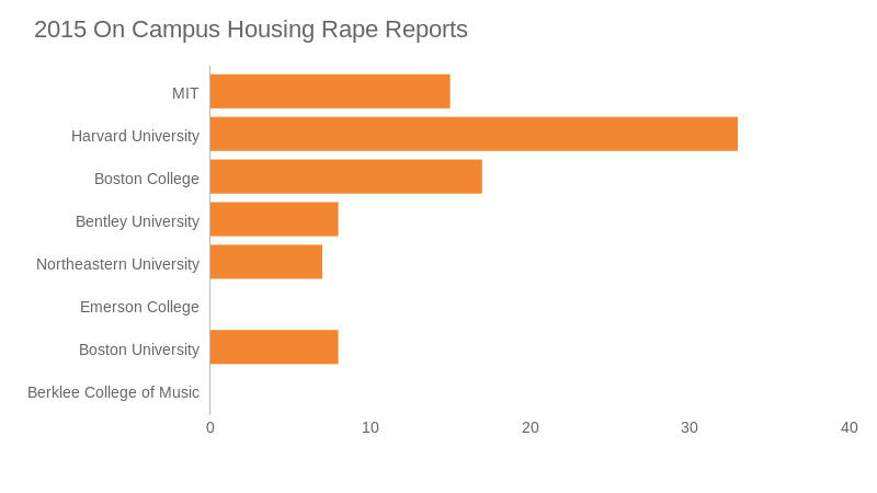 2015 Massachusetts On Campus Housing Rape Reports
